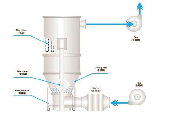 Secador y granulador de lecho fluidizado (FG)